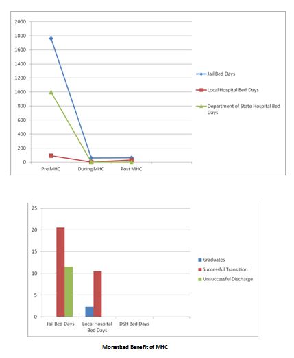 Image depicts a graph charting the success of the program.