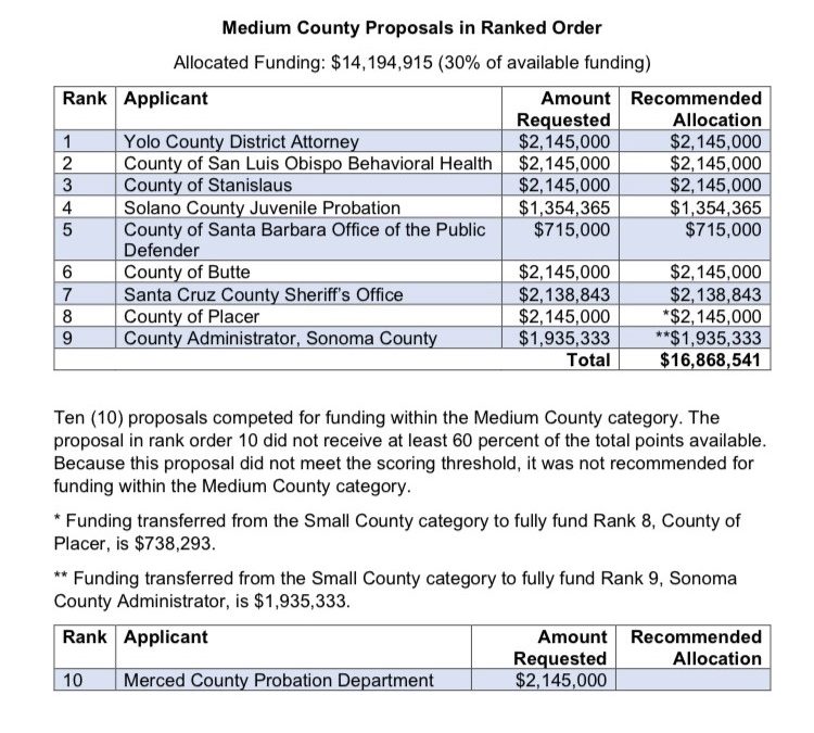 Image depicts the ranking chart with Yolo County DA ranked number one.