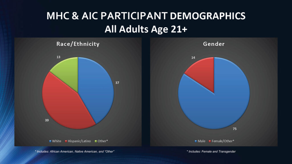 MHC and AIC demographics.