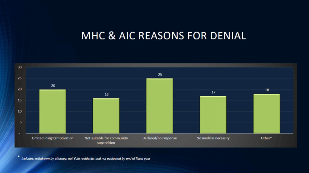 MHC and AIC denial reasons.