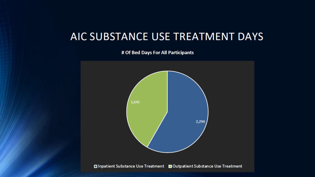 AIC substance and treatment